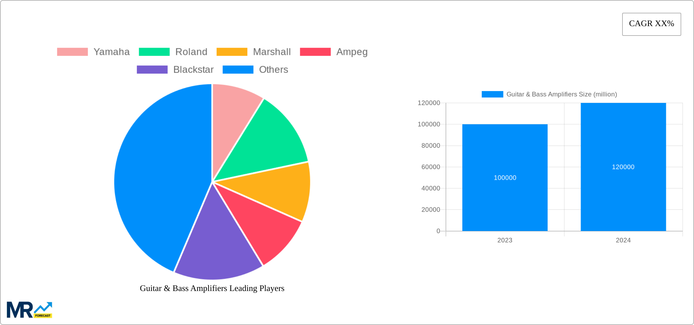 Guitar & Bass Amplifiers Research Report - Market Size, Growth & Forecast
