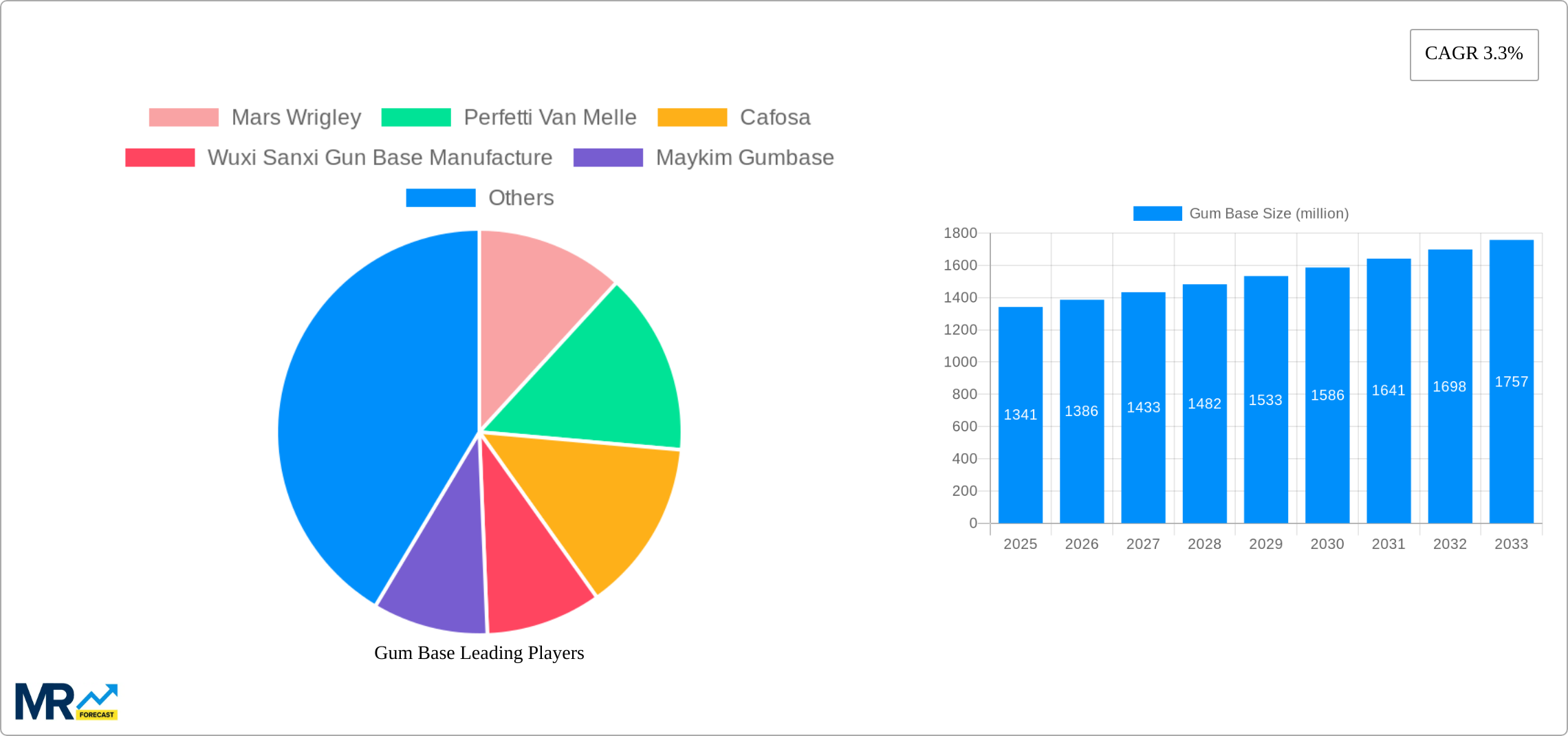 Gum Base Research Report - Market Size, Growth & Forecast