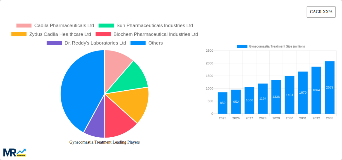 Gynecomastia Treatment Research Report - Market Size, Growth & Forecast