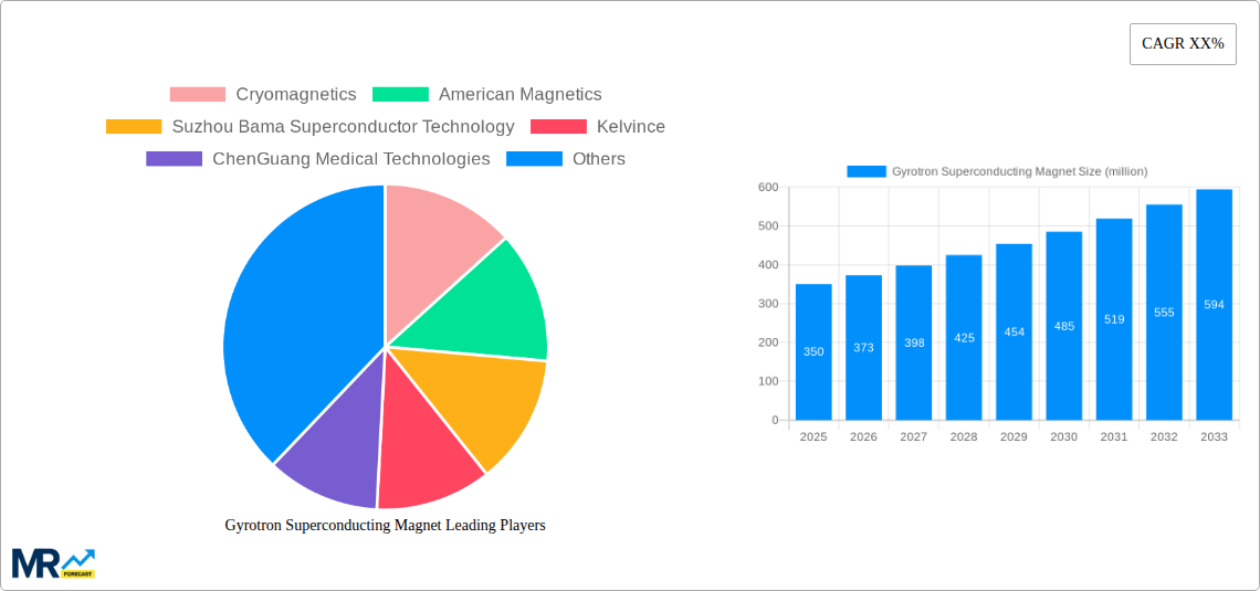 Gyrotron Superconducting Magnet Research Report - Market Size, Growth & Forecast