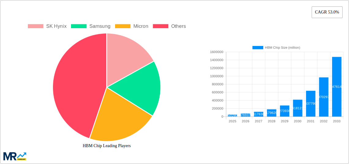 HBM Chip Research Report - Market Size, Growth & Forecast