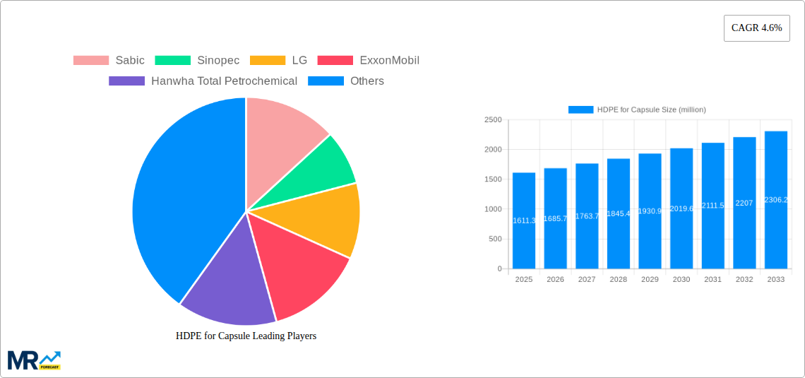 HDPE for Capsule Research Report - Market Size, Growth & Forecast