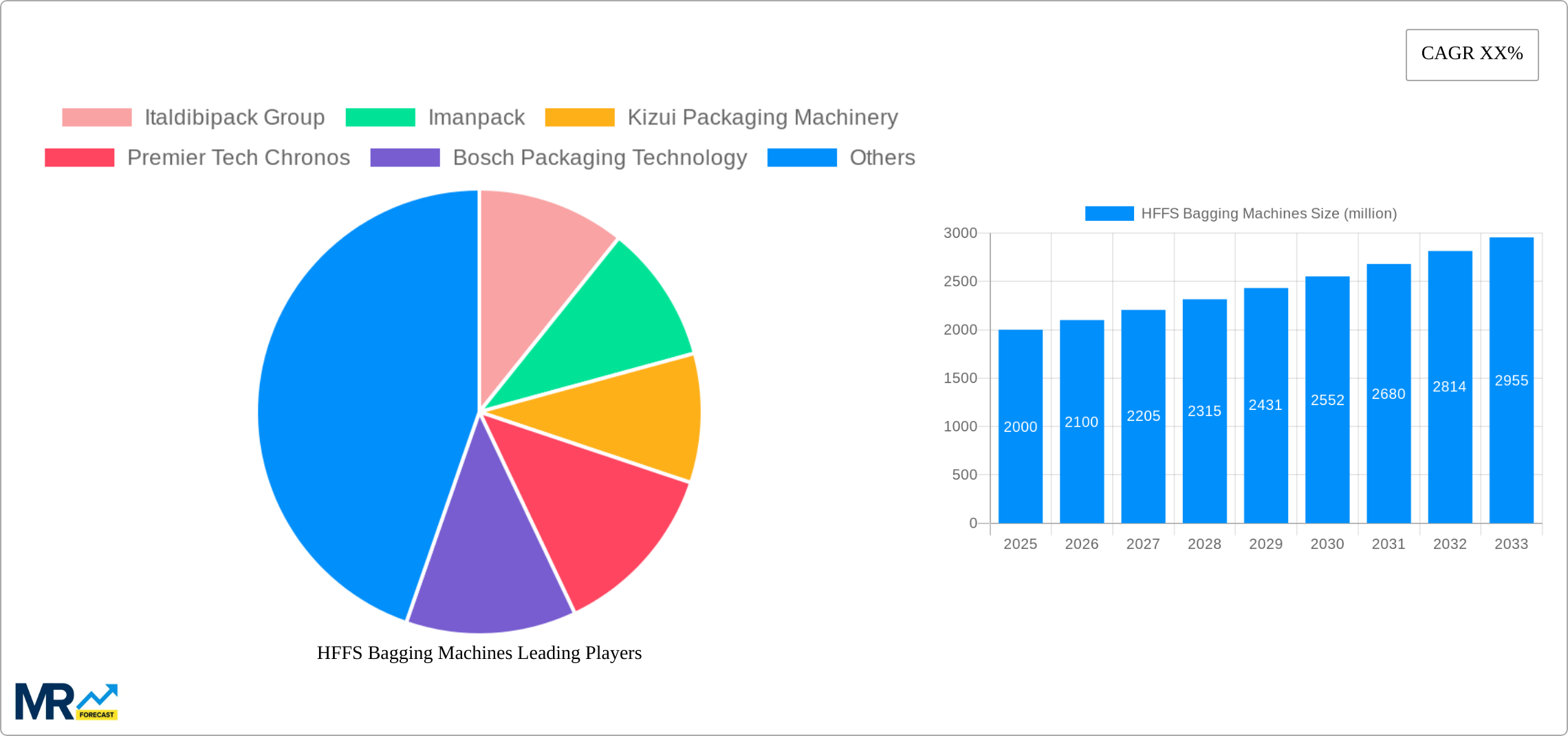 HFFS Bagging Machines Research Report - Market Size, Growth & Forecast