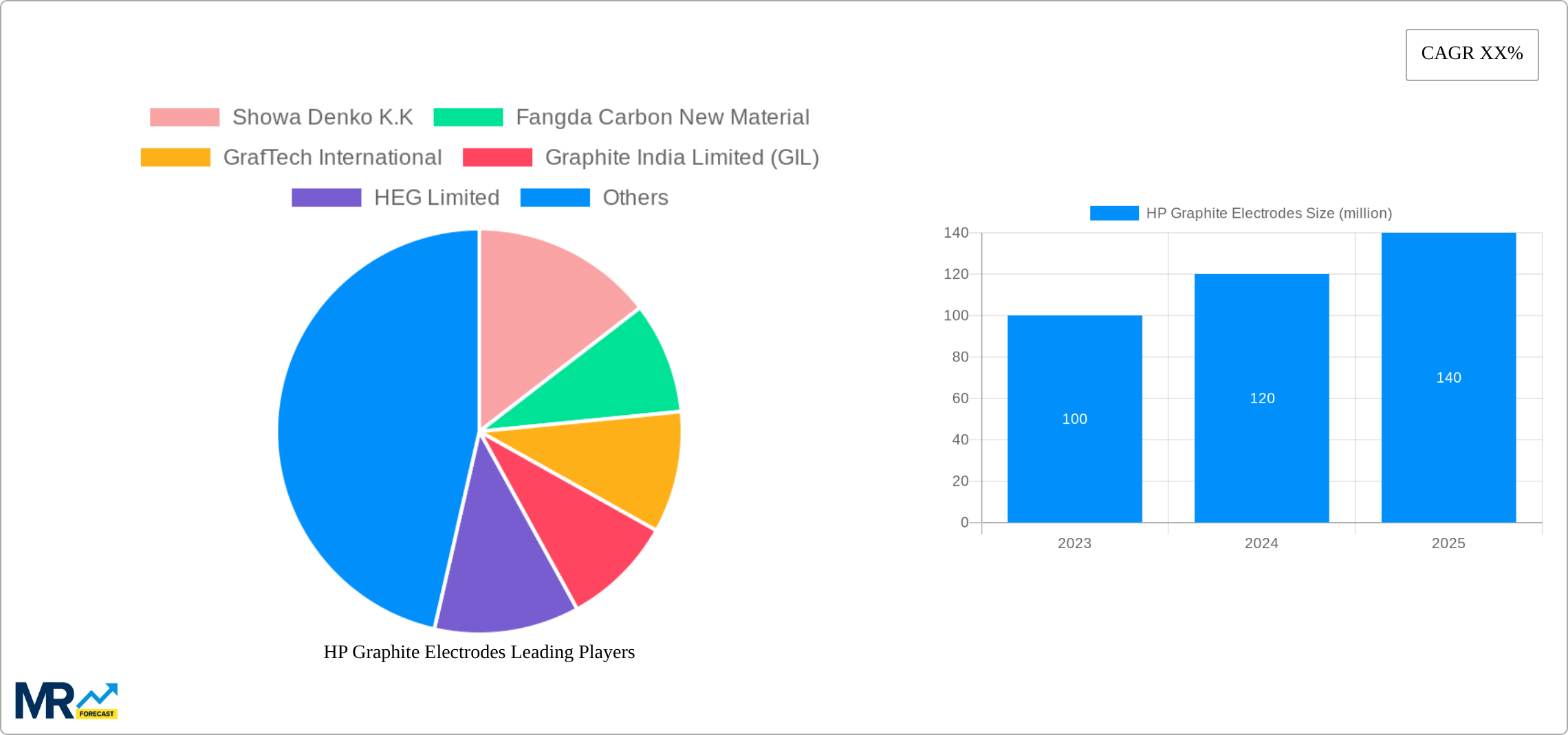 HP Graphite Electrodes Research Report - Market Size, Growth & Forecast