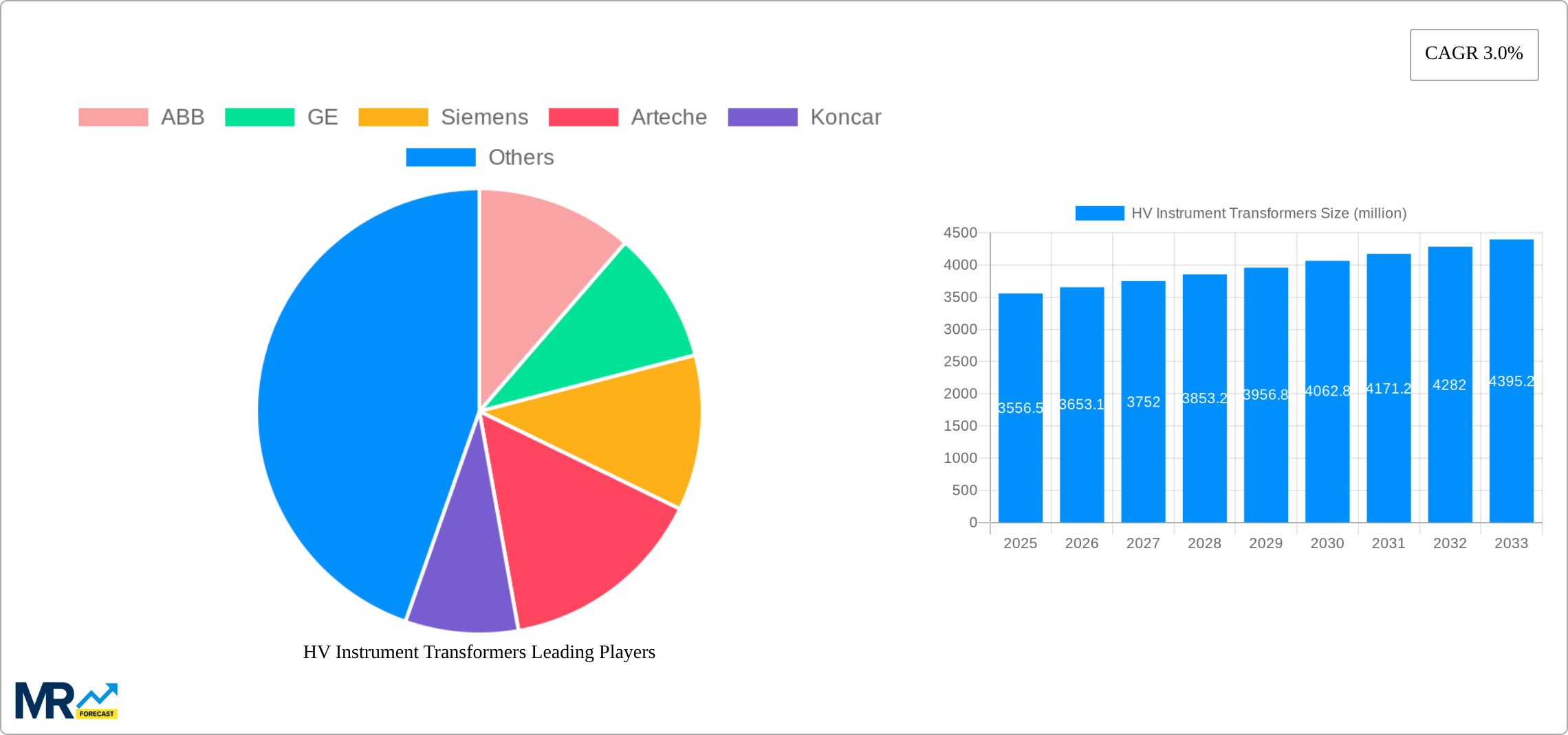 HV Instrument Transformers Research Report - Market Size, Growth & Forecast