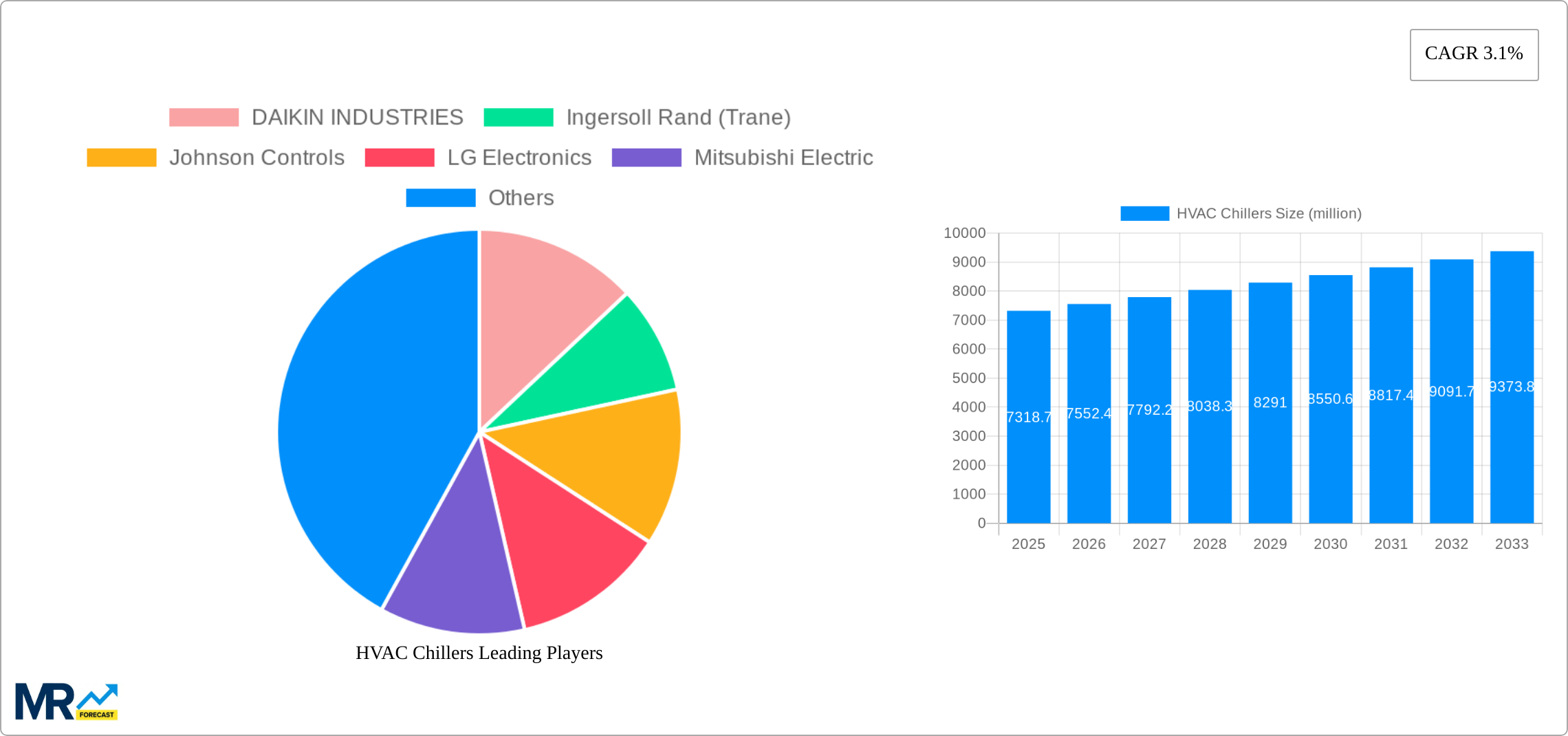 HVAC Chillers Research Report - Market Size, Growth & Forecast