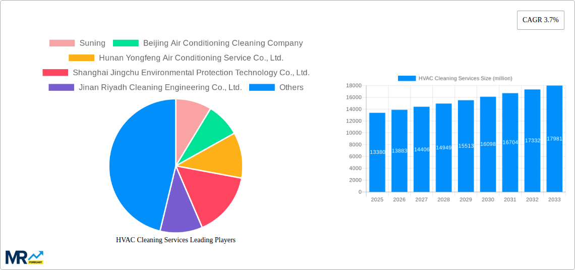 HVAC Cleaning Services Research Report - Market Size, Growth & Forecast