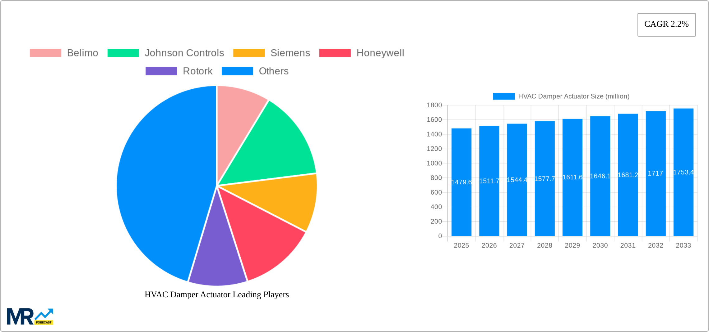 HVAC Damper Actuator Research Report - Market Size, Growth & Forecast