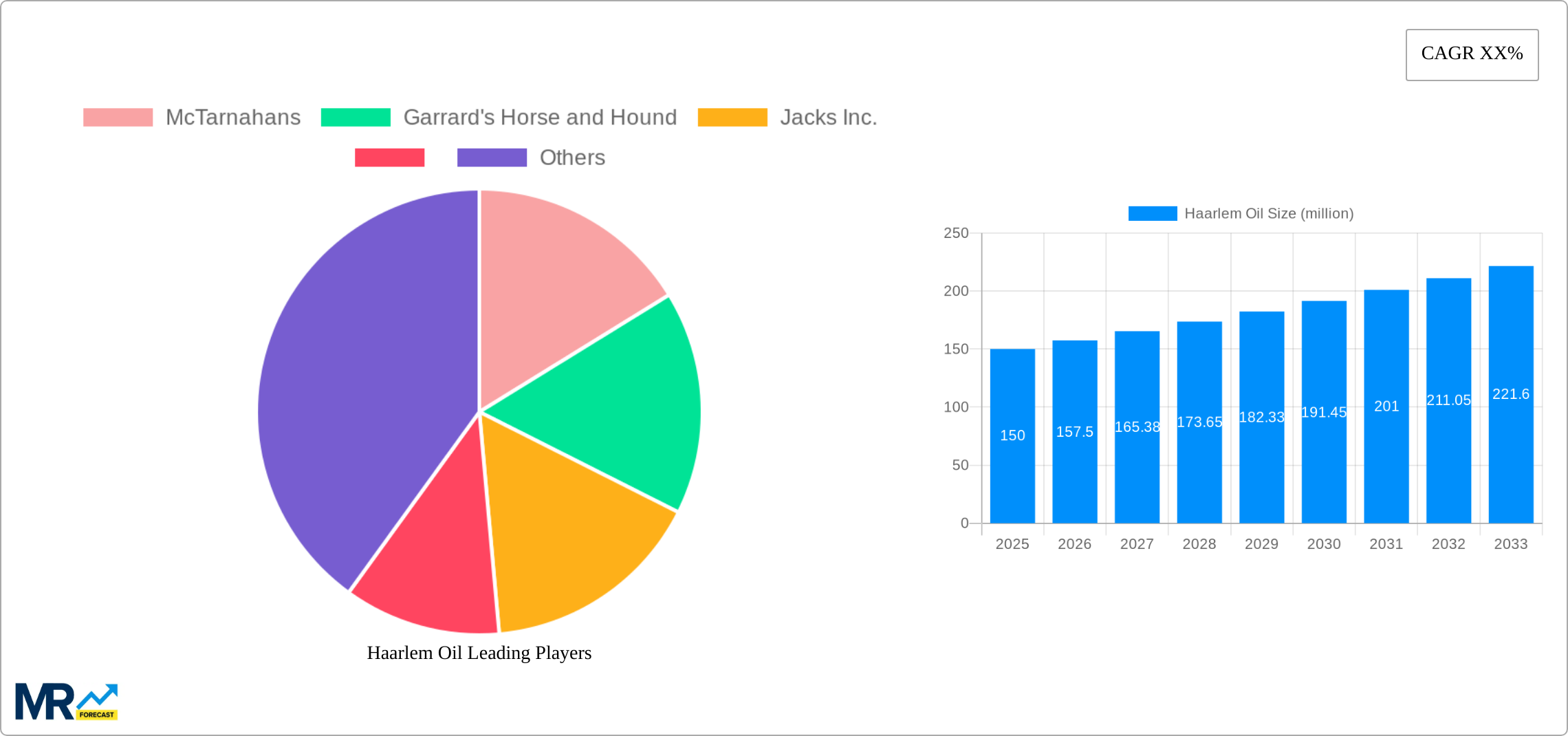 Haarlem Oil Research Report - Market Size, Growth & Forecast