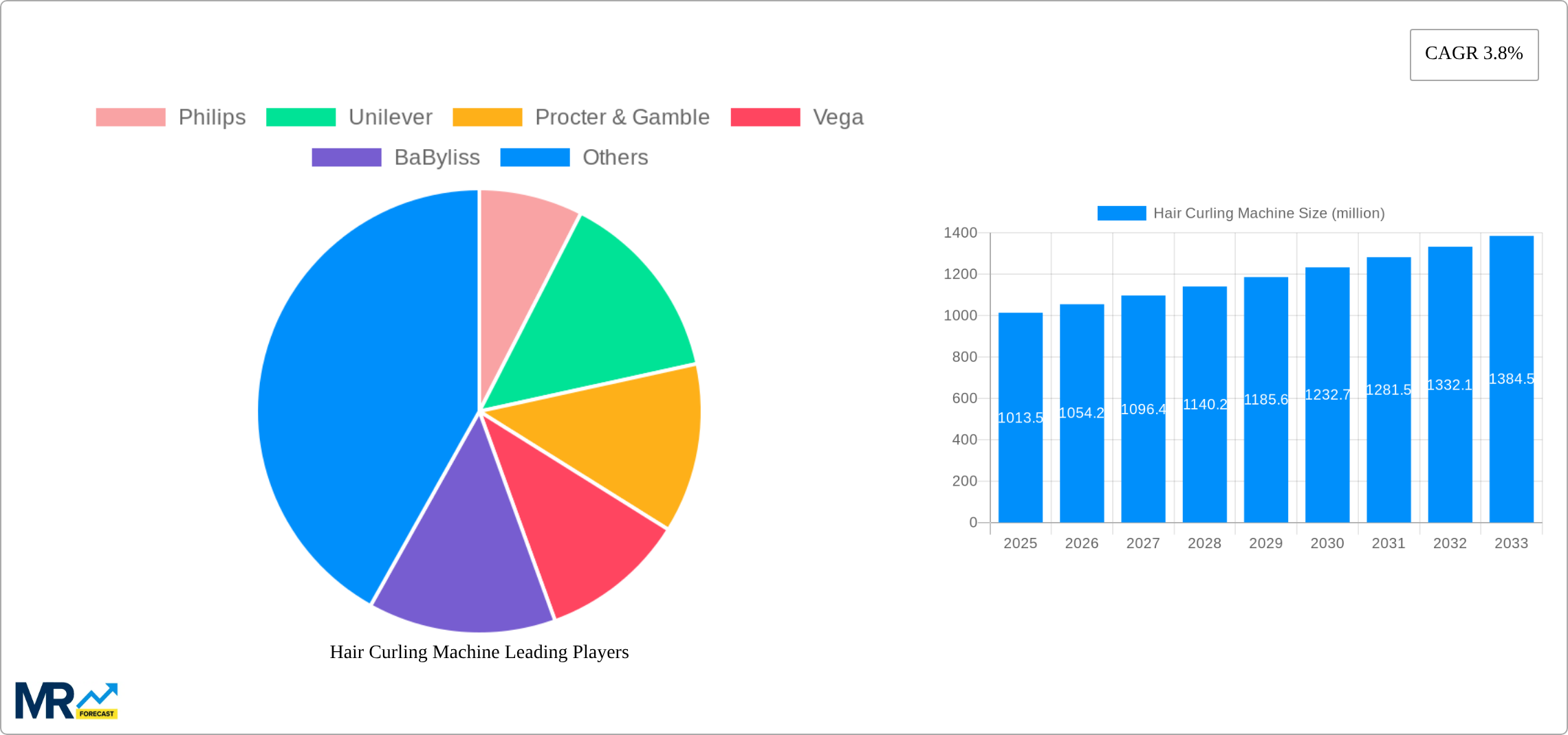 Hair Curling Machine Research Report - Market Size, Growth & Forecast