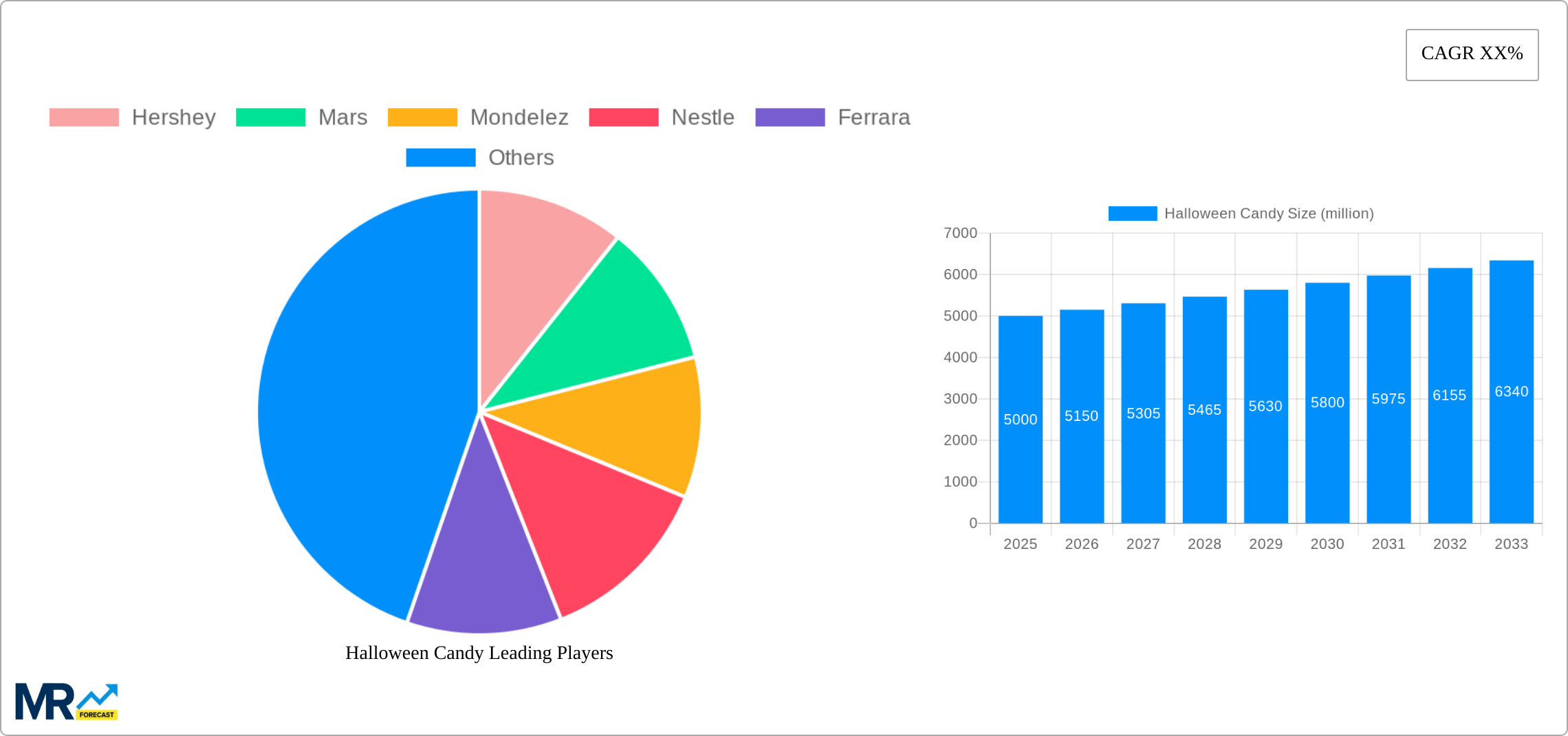 Halloween Candy Research Report - Market Size, Growth & Forecast