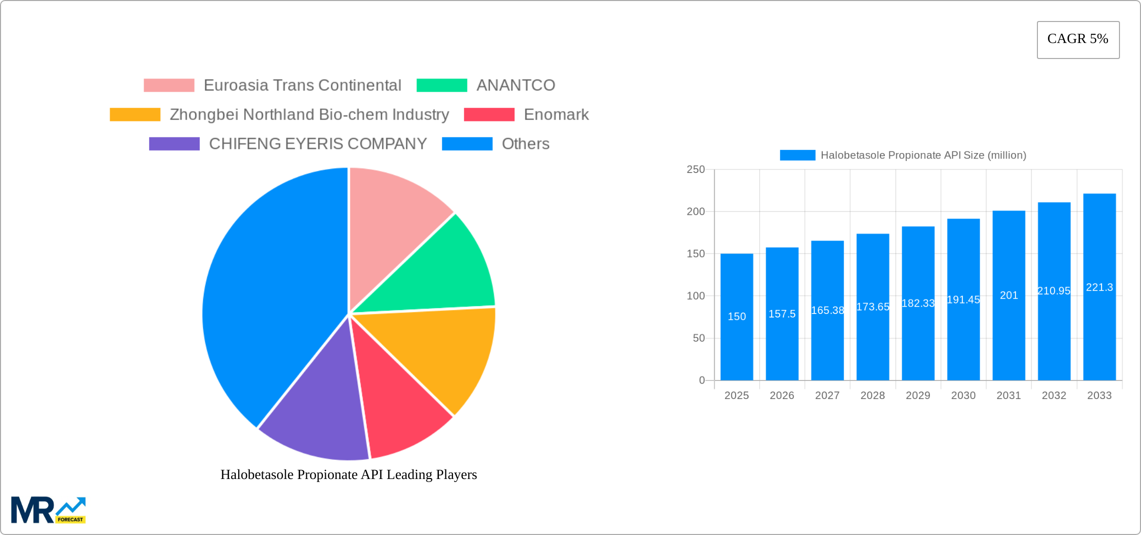 Halobetasole Propionate API Research Report - Market Size, Growth & Forecast