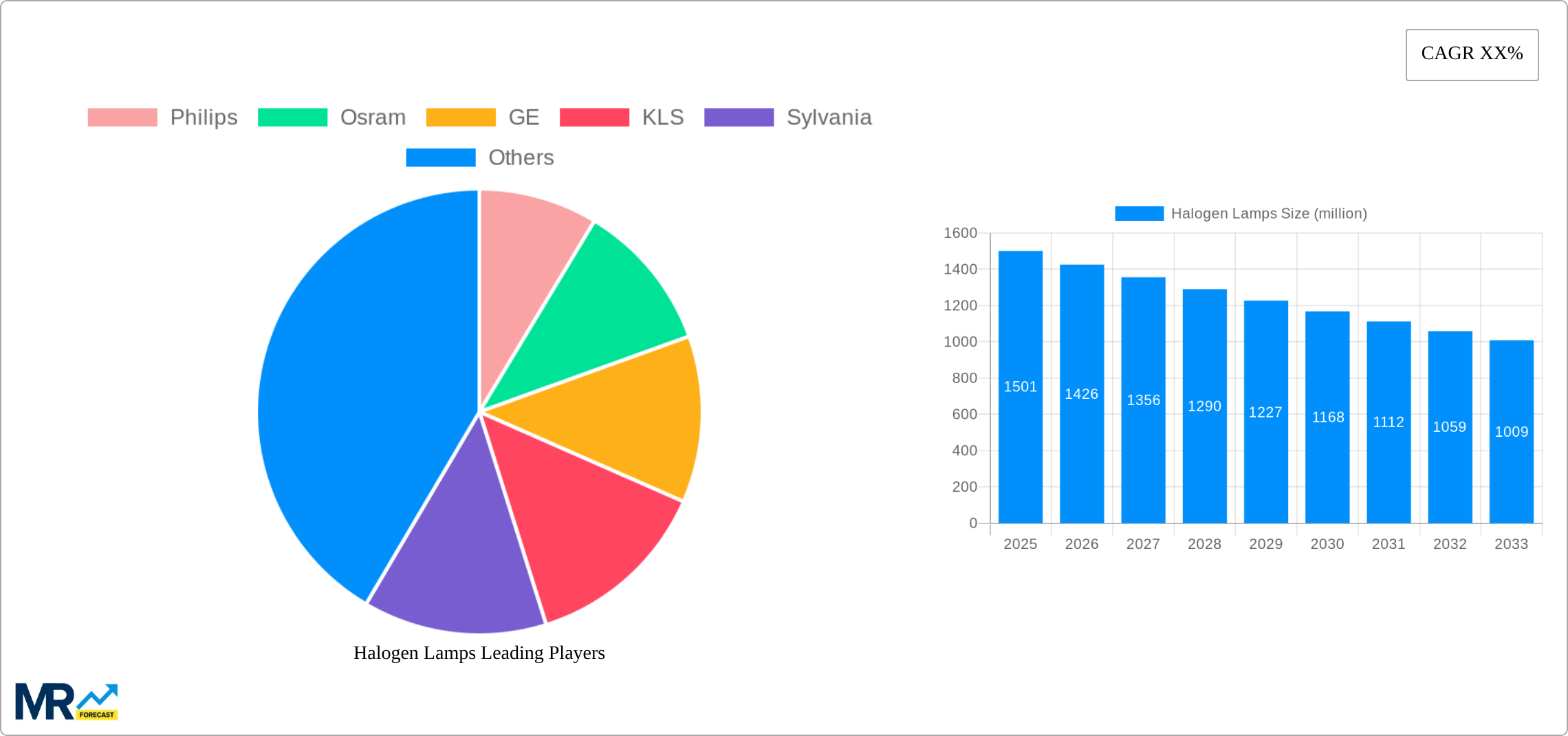 Halogen Lamps Research Report - Market Size, Growth & Forecast