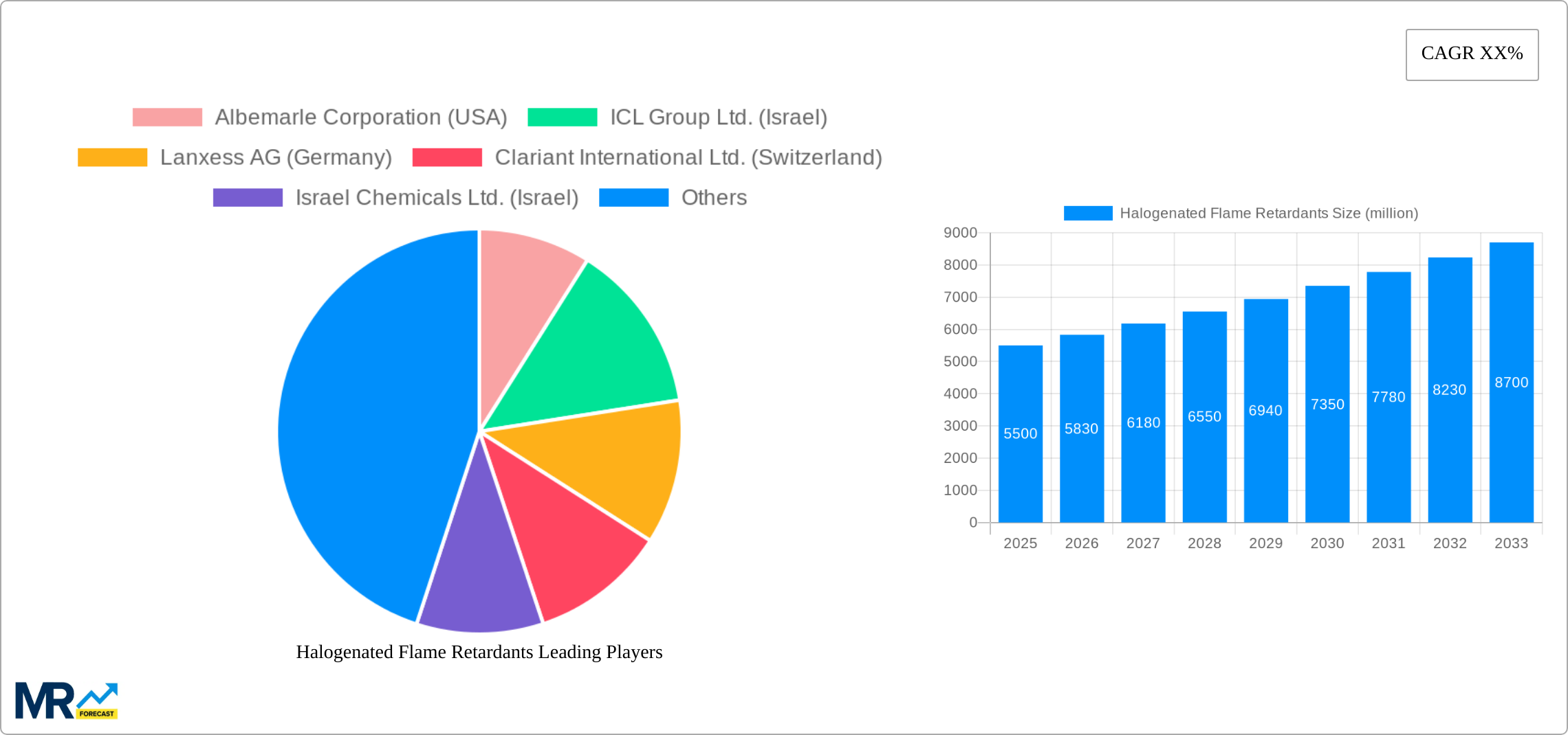 Halogenated Flame Retardants Research Report - Market Size, Growth & Forecast