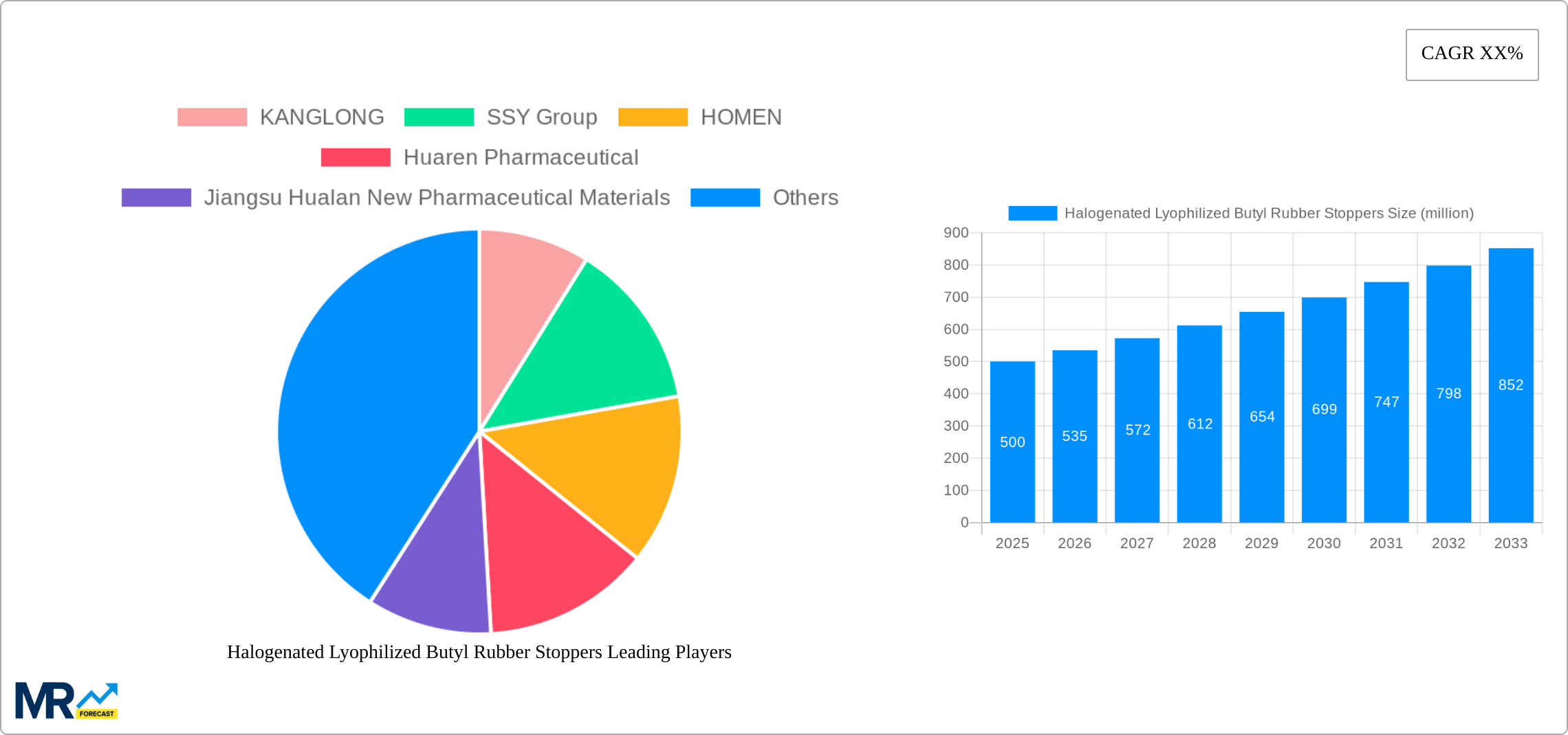Halogenated Lyophilized Butyl Rubber Stoppers Research Report - Market Size, Growth & Forecast