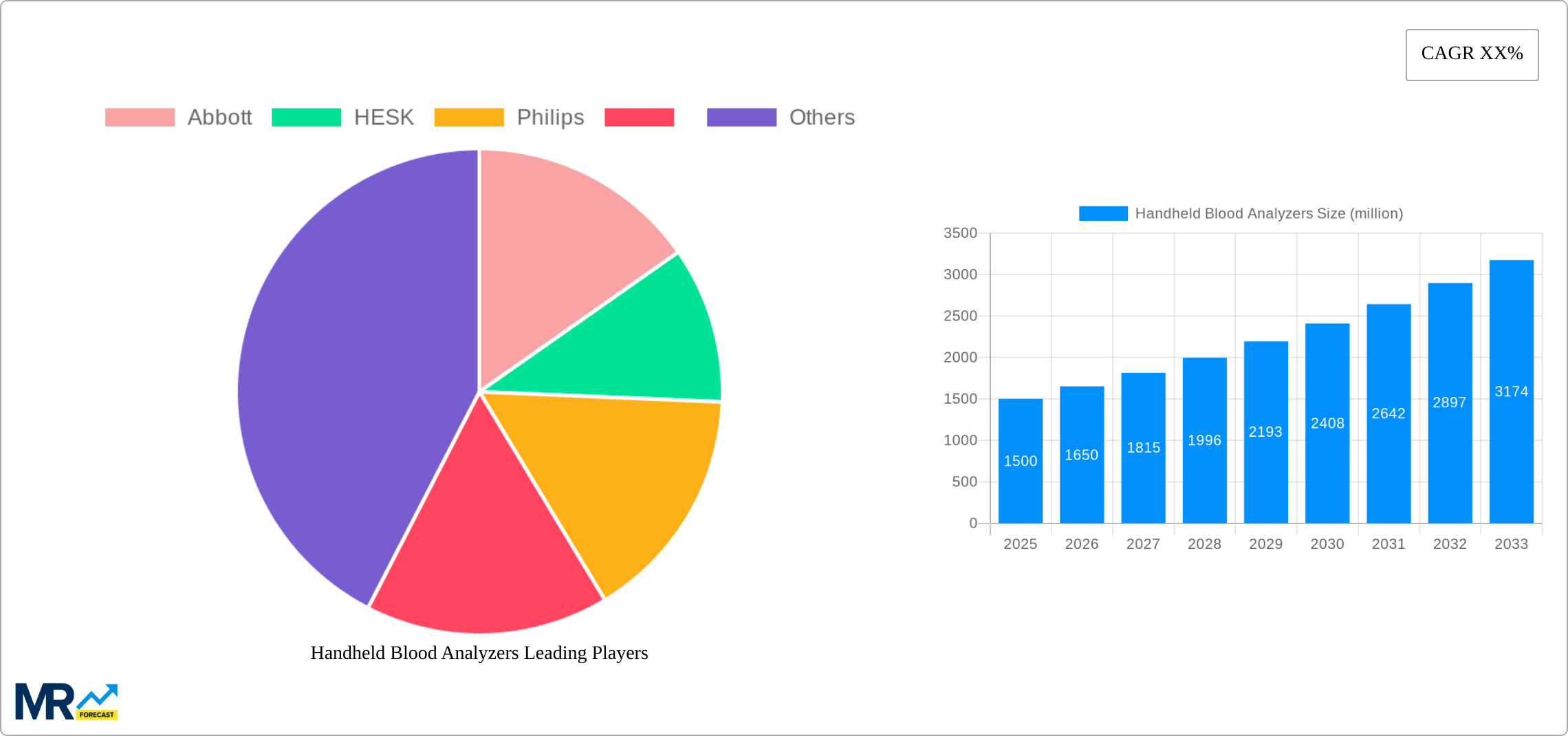 Handheld Blood Analyzers Research Report - Market Size, Growth & Forecast