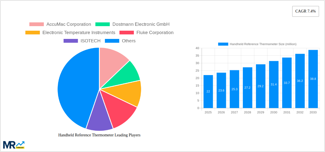 Handheld Reference Thermometer Research Report - Market Size, Growth & Forecast