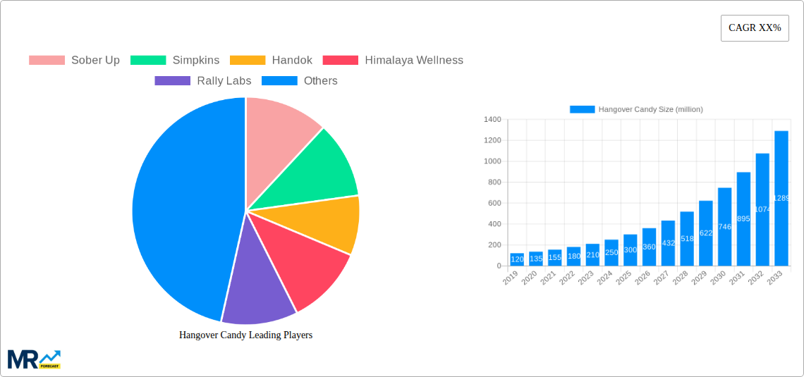 Hangover Candy Research Report - Market Size, Growth & Forecast