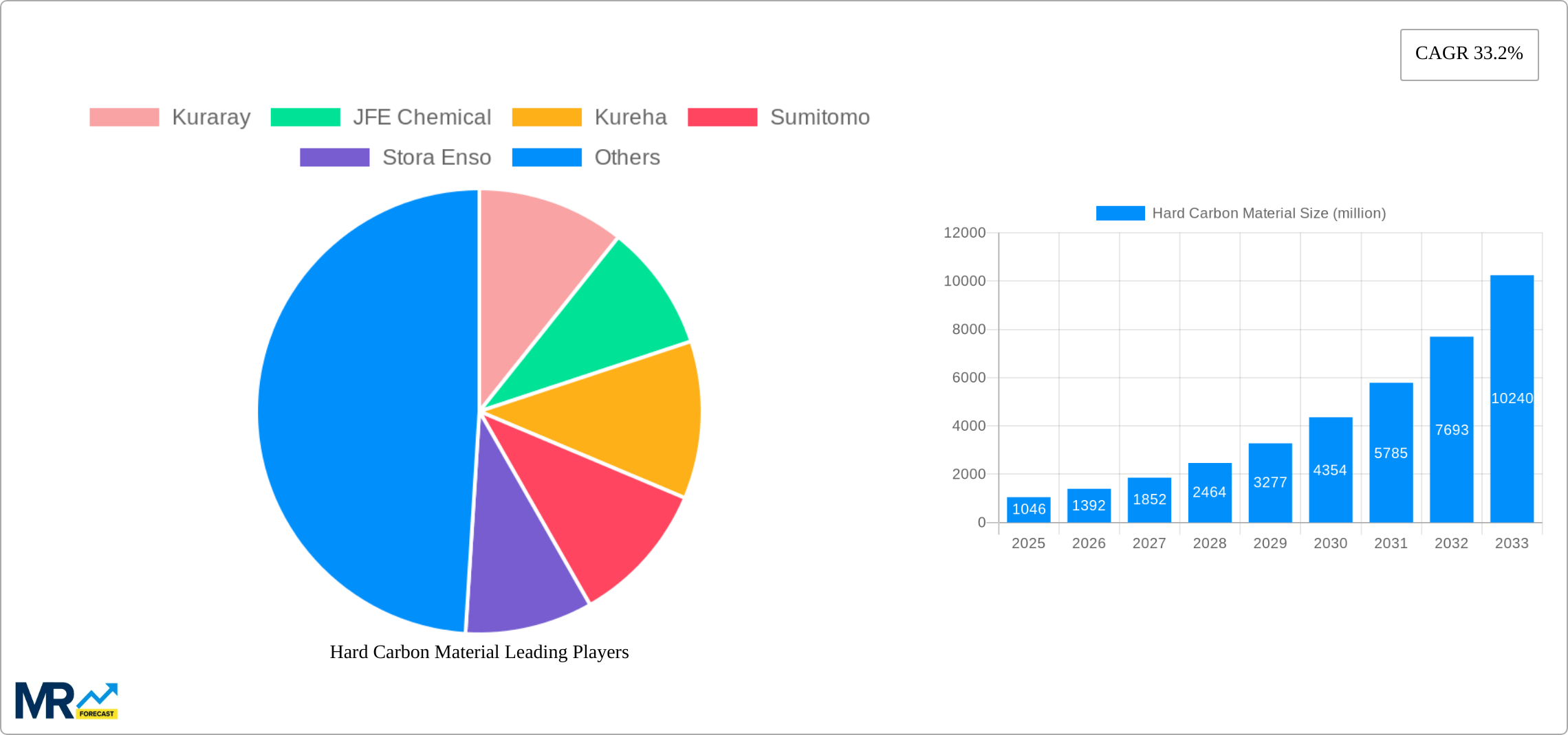 Hard Carbon Material Research Report - Market Size, Growth & Forecast