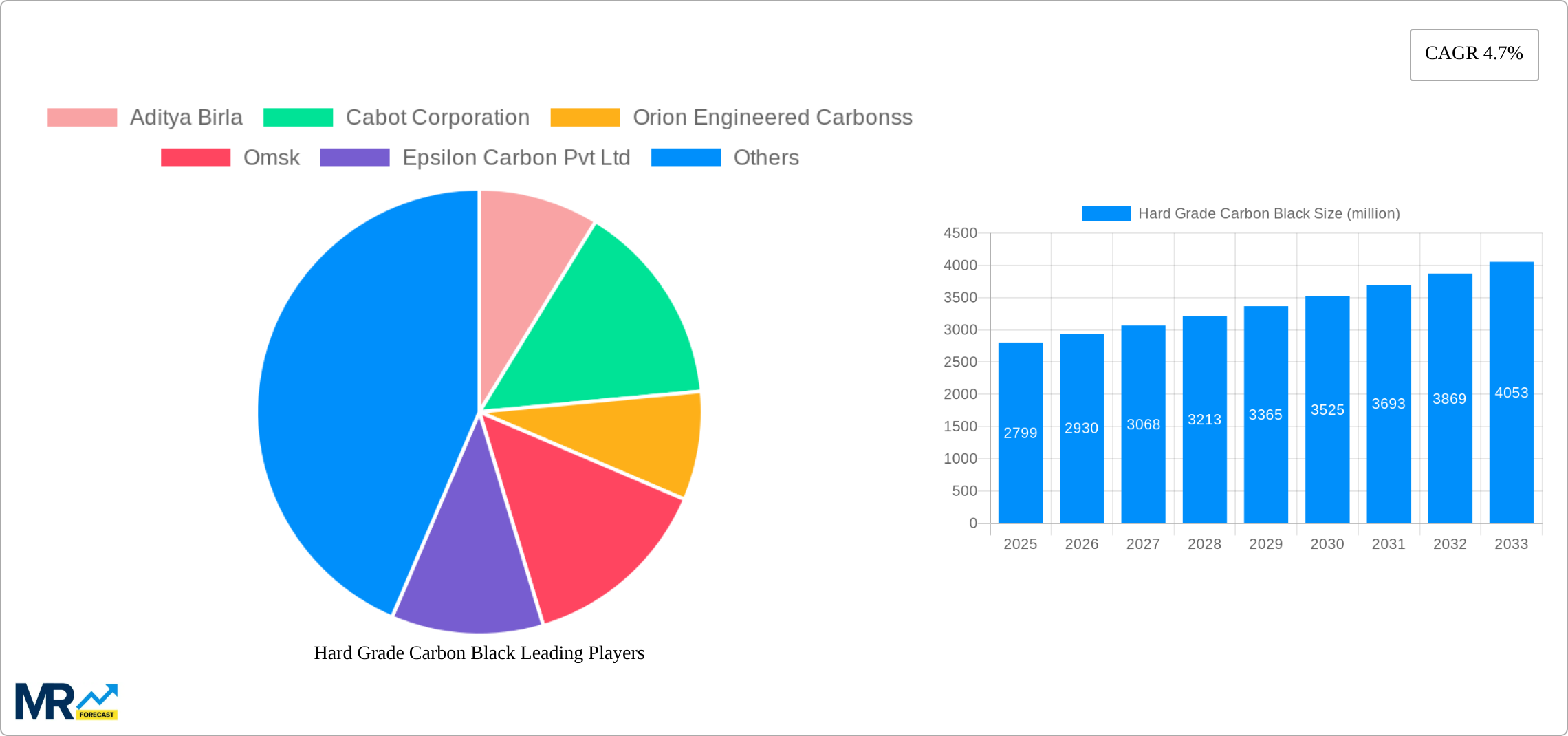 Hard Grade Carbon Black Research Report - Market Size, Growth & Forecast