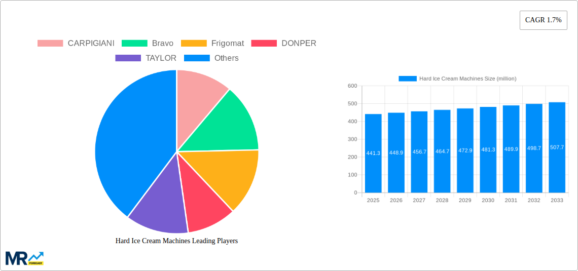 Hard Ice Cream Machines Research Report - Market Size, Growth & Forecast