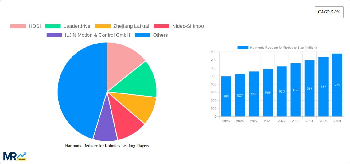 Harmonic Reducer for Robotics Research Report - Market Size, Growth & Forecast