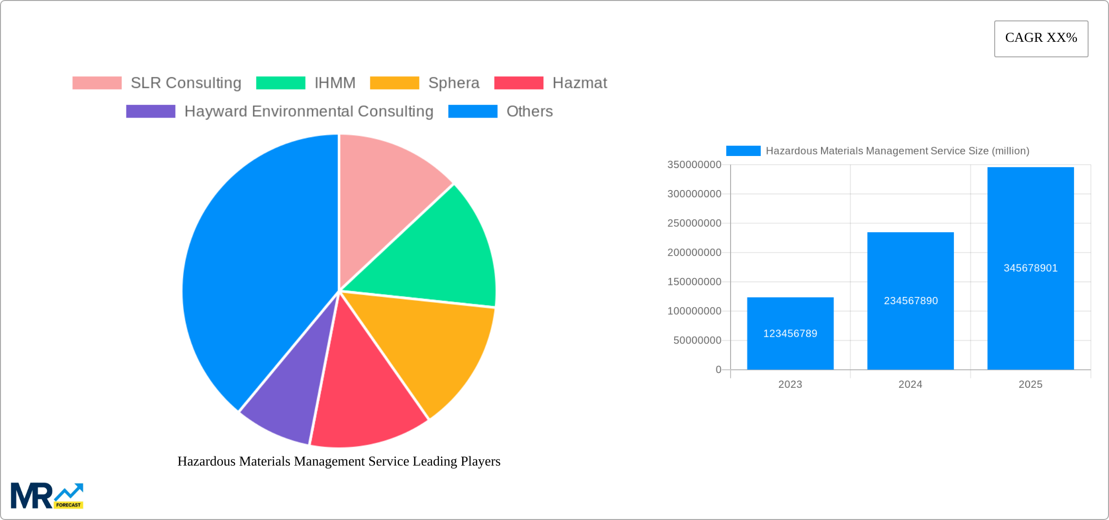 Hazardous Materials Management Service Research Report - Market Size, Growth & Forecast