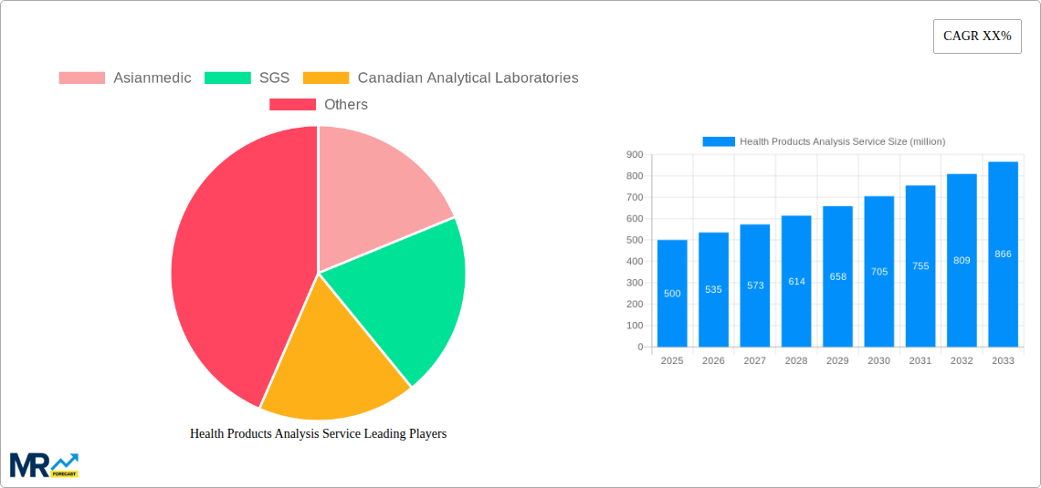 Health Products Analysis Service Research Report - Market Size, Growth & Forecast