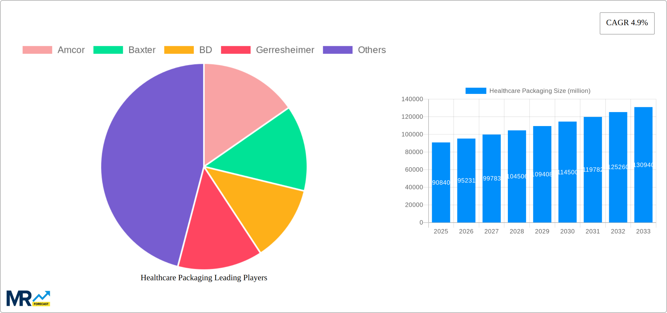 Healthcare Packaging Research Report - Market Size, Growth & Forecast