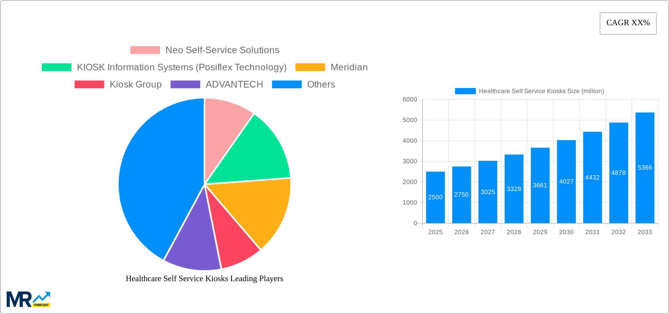 Healthcare Self Service Kiosks Research Report - Market Size, Growth & Forecast