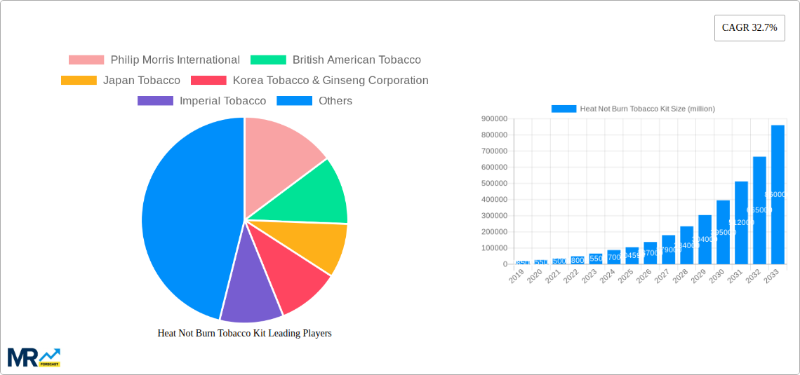 Heat Not Burn Tobacco Kit Research Report - Market Size, Growth & Forecast