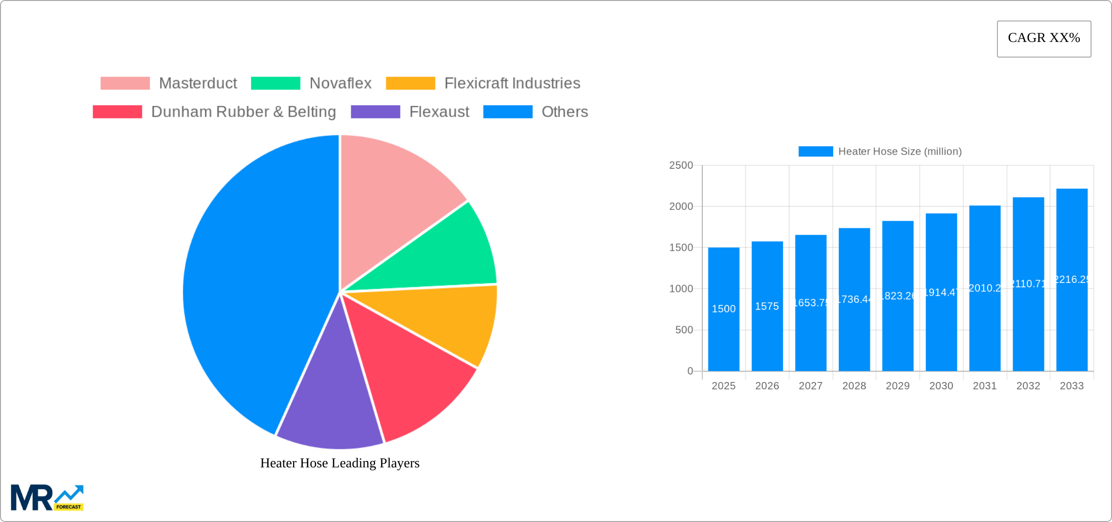 Heater Hose Research Report - Market Size, Growth & Forecast