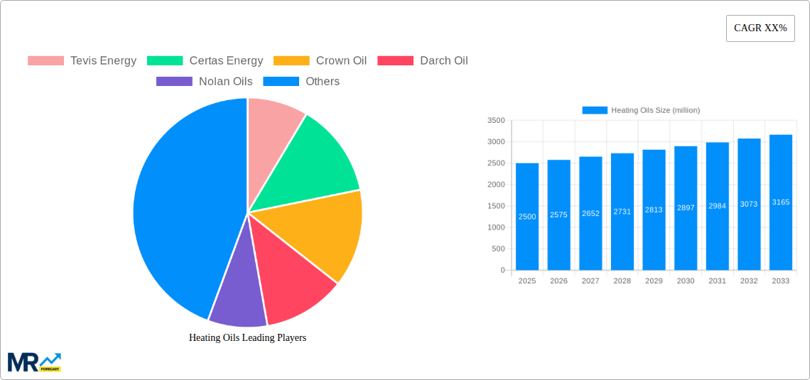 Heating Oils Research Report - Market Size, Growth & Forecast