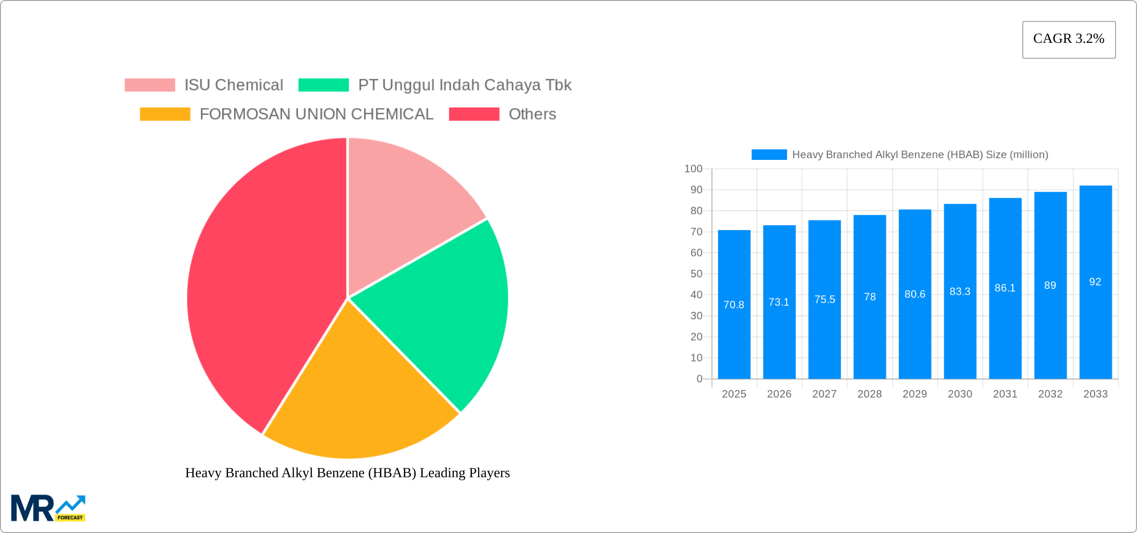 Heavy Branched Alkyl Benzene (HBAB) Research Report - Market Size, Growth & Forecast