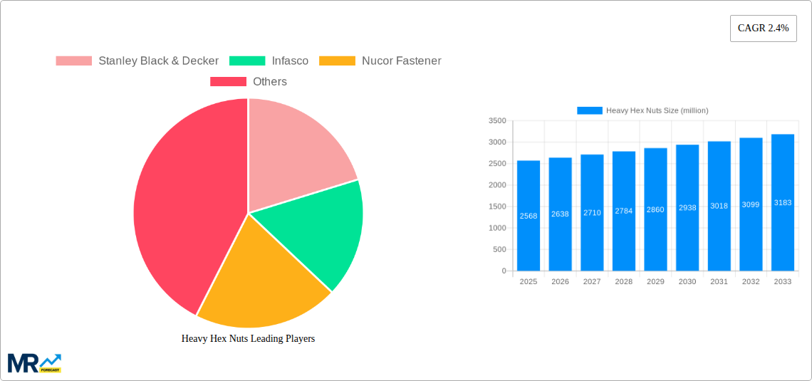 Heavy Hex Nuts Research Report - Market Size, Growth & Forecast
