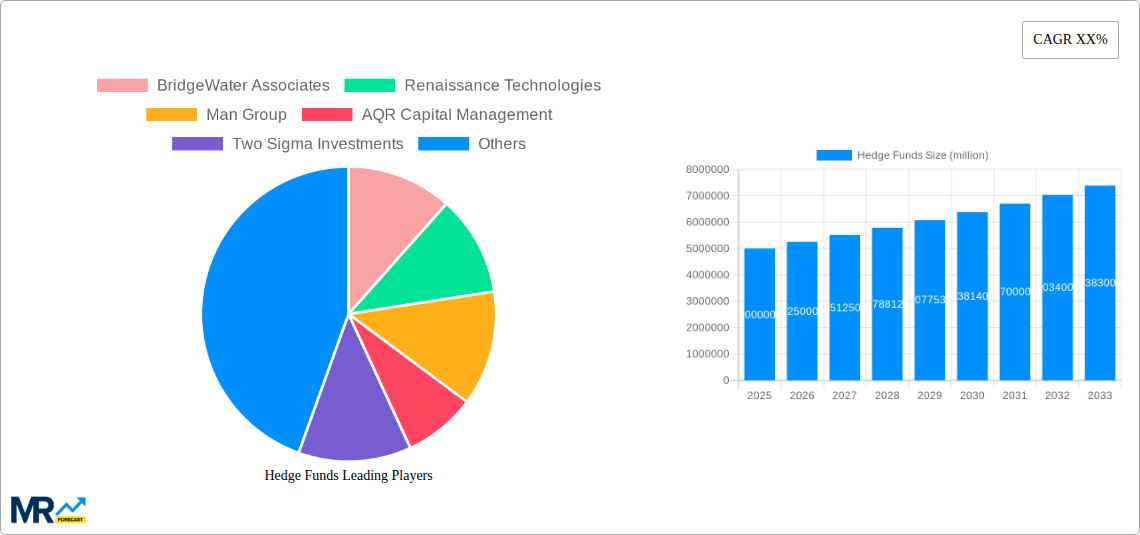 Hedge Funds Research Report - Market Size, Growth & Forecast