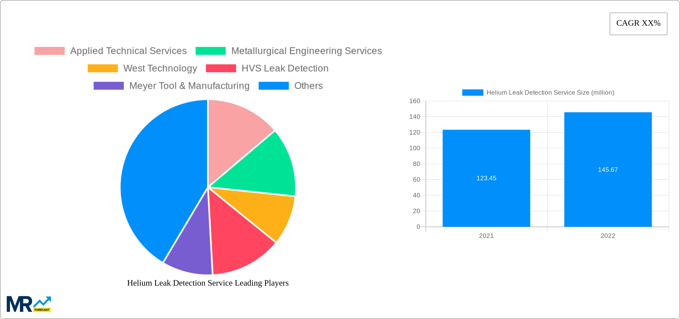 Helium Leak Detection Service Research Report - Market Size, Growth & Forecast