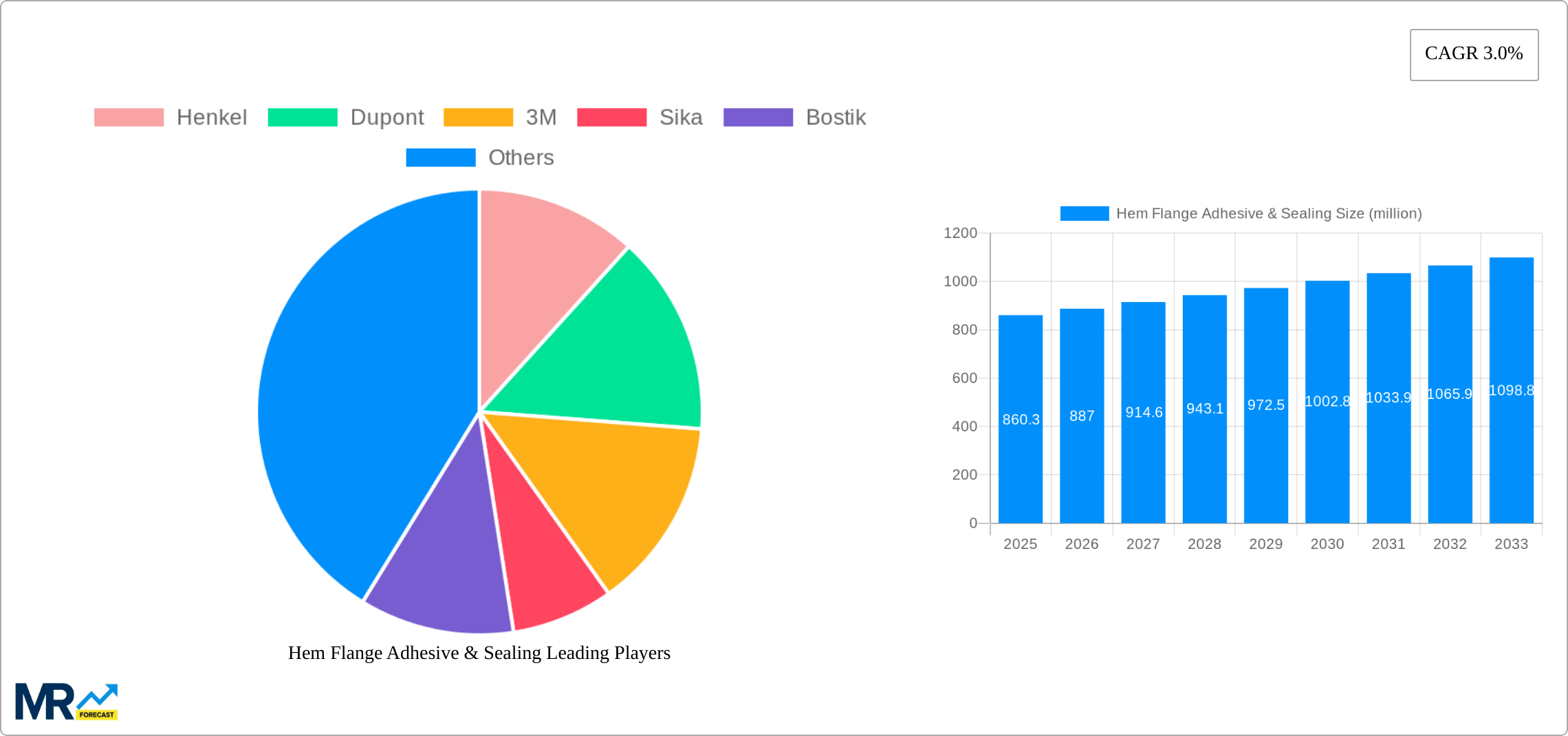 Hem Flange Adhesive & Sealing Research Report - Market Size, Growth & Forecast