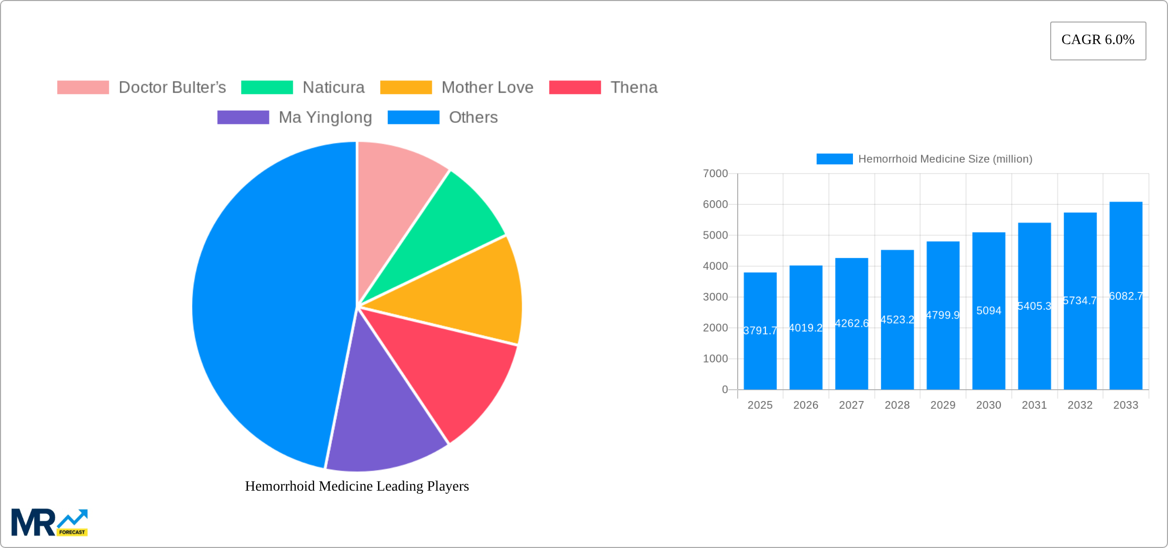 Hemorrhoid Medicine Research Report - Market Size, Growth & Forecast