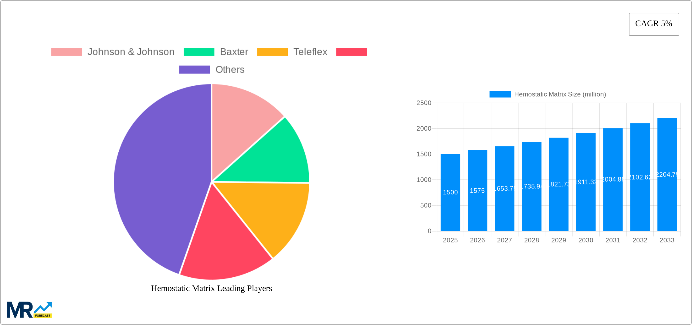 Hemostatic Matrix Research Report - Market Size, Growth & Forecast