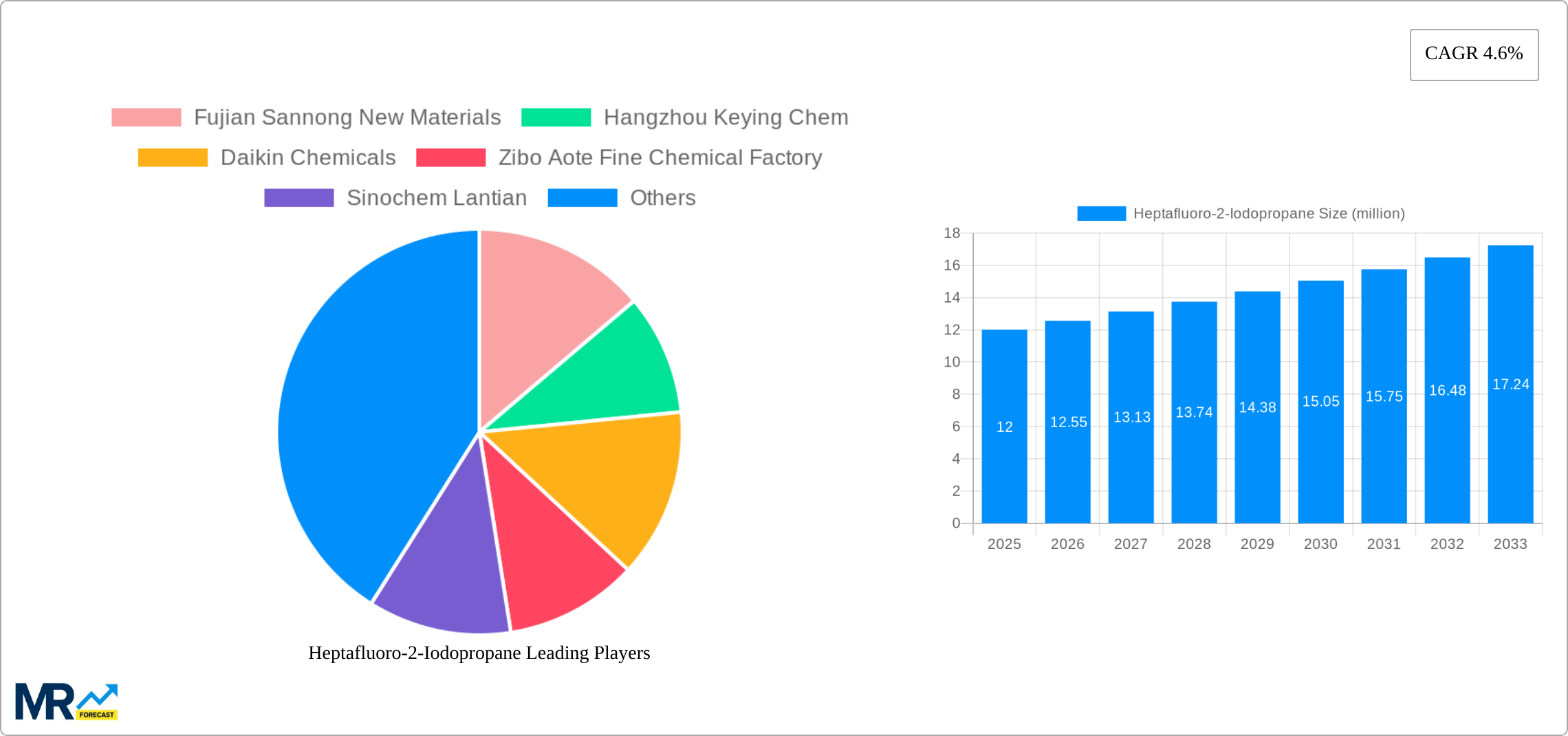 Heptafluoro-2-Iodopropane Research Report - Market Size, Growth & Forecast