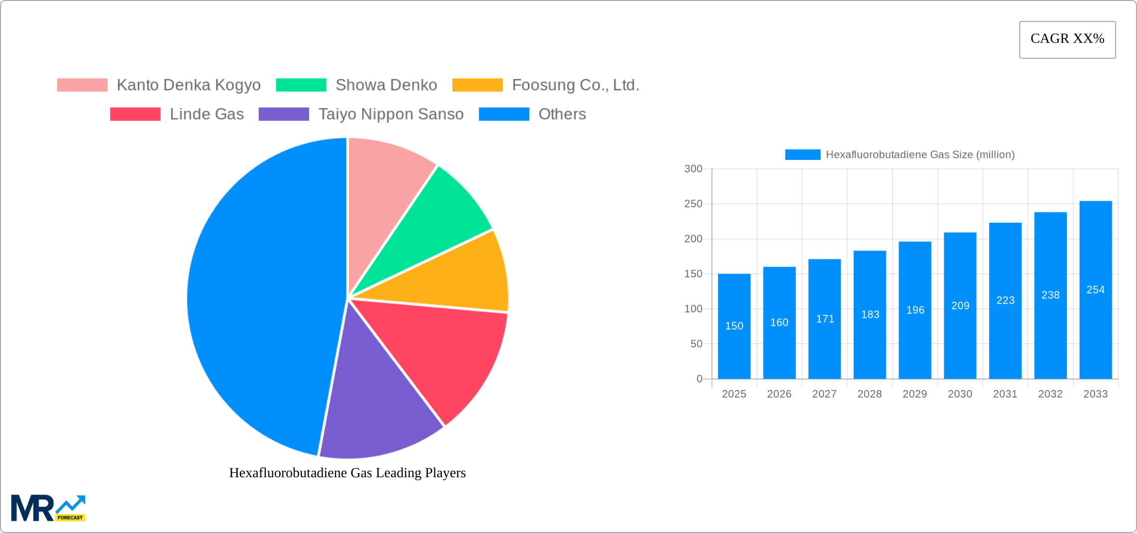 Hexafluorobutadiene Gas Research Report - Market Size, Growth & Forecast