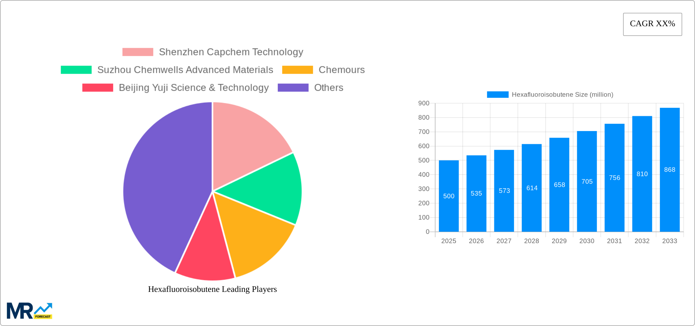 Hexafluoroisobutene Research Report - Market Size, Growth & Forecast