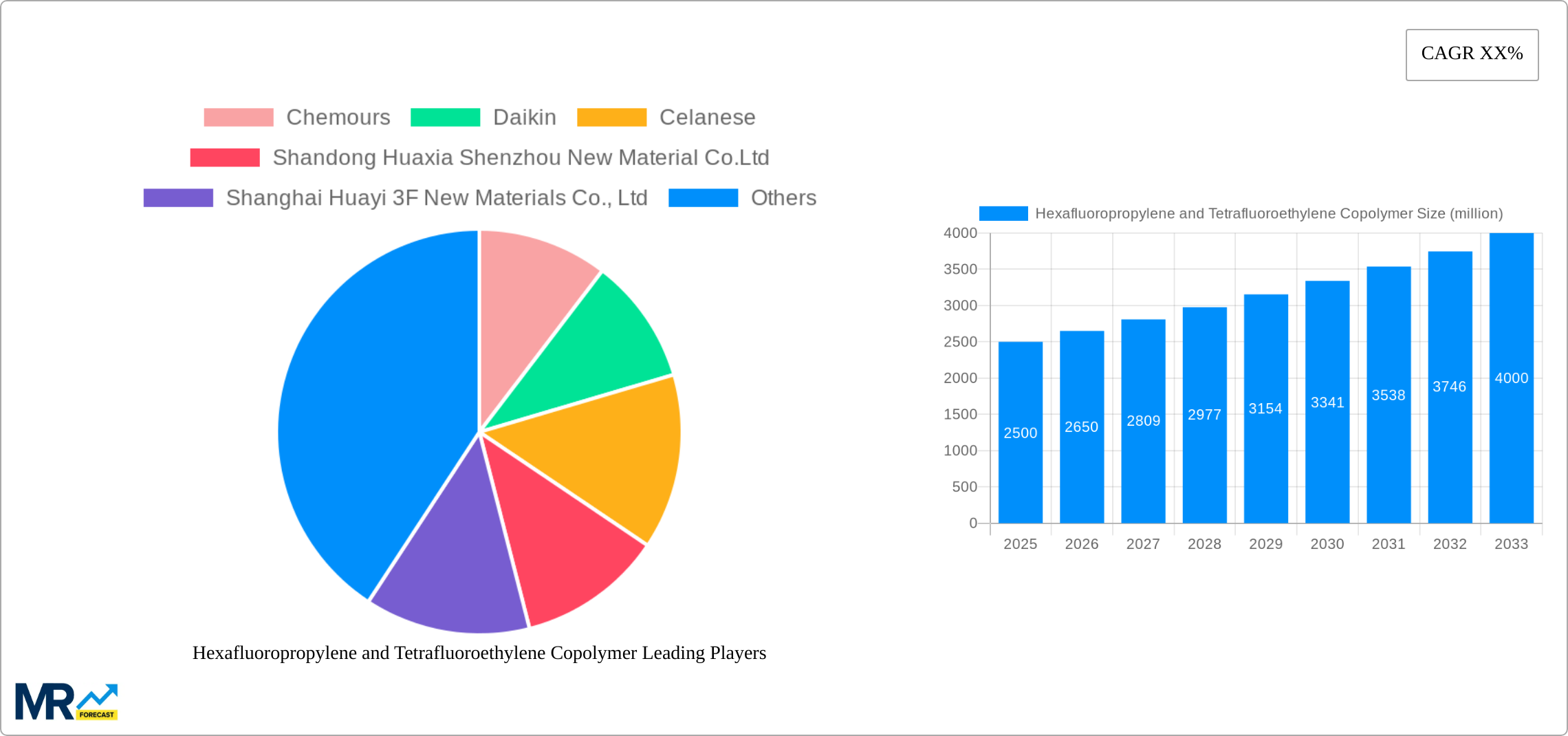 Hexafluoropropylene and Tetrafluoroethylene Copolymer Research Report - Market Size, Growth & Forecast