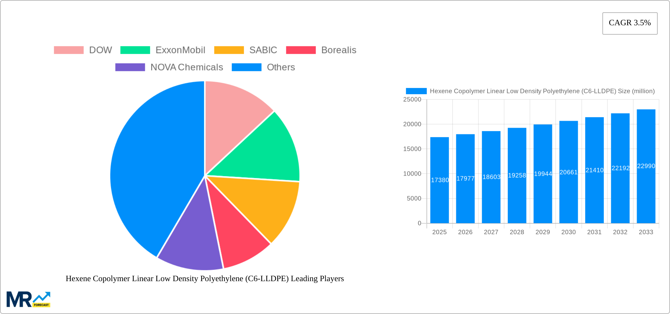 Hexene Copolymer Linear Low Density Polyethylene (C6-LLDPE) Research Report - Market Size, Growth & Forecast