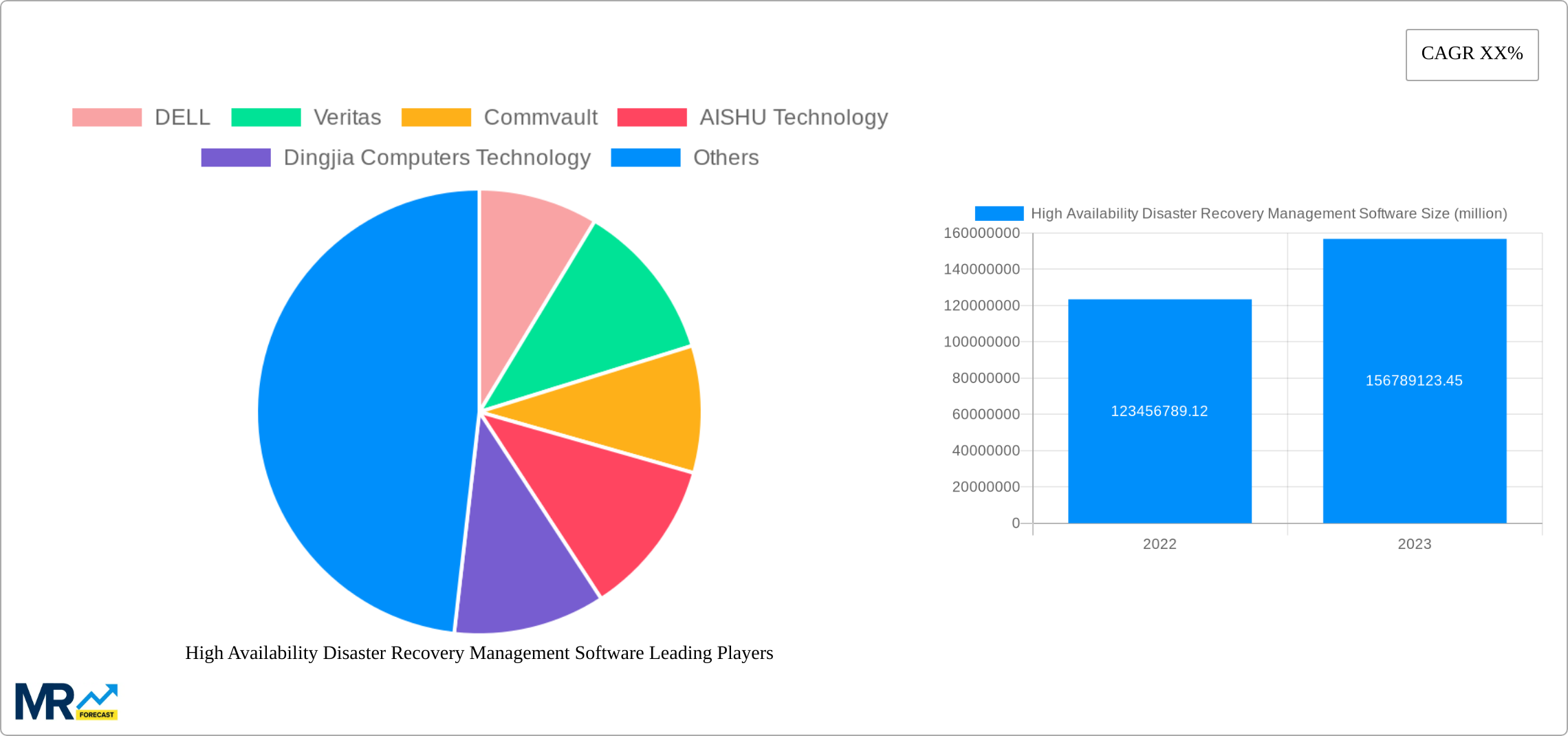 High Availability Disaster Recovery Management Software Research Report - Market Size, Growth & Forecast