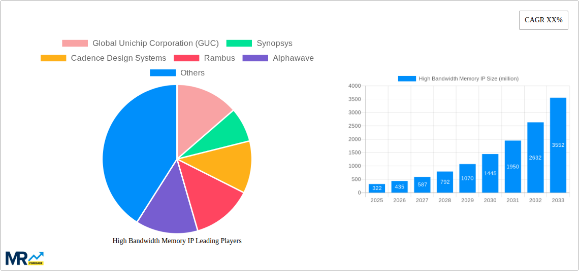 High Bandwidth Memory IP Research Report - Market Size, Growth & Forecast