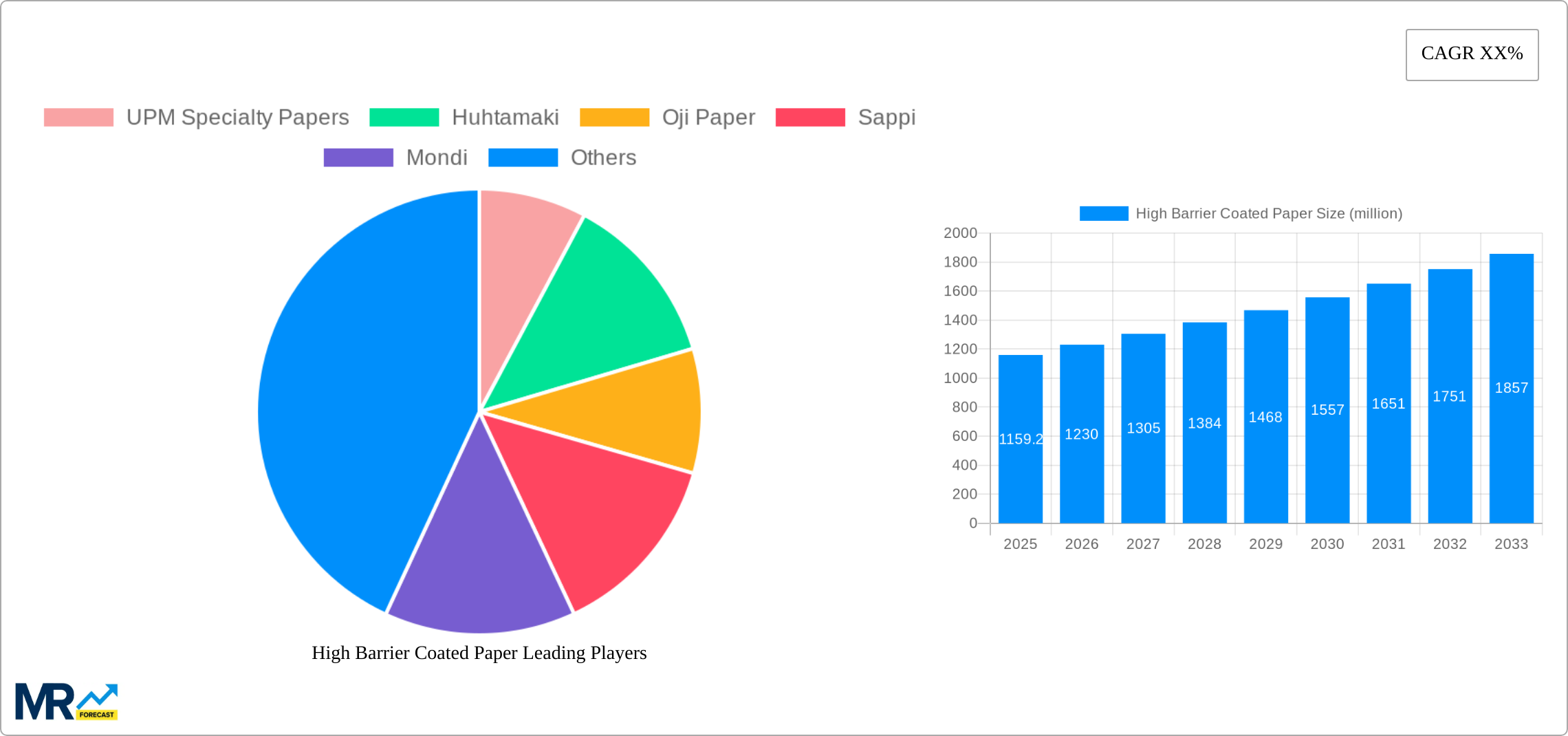 High Barrier Coated Paper Research Report - Market Size, Growth & Forecast