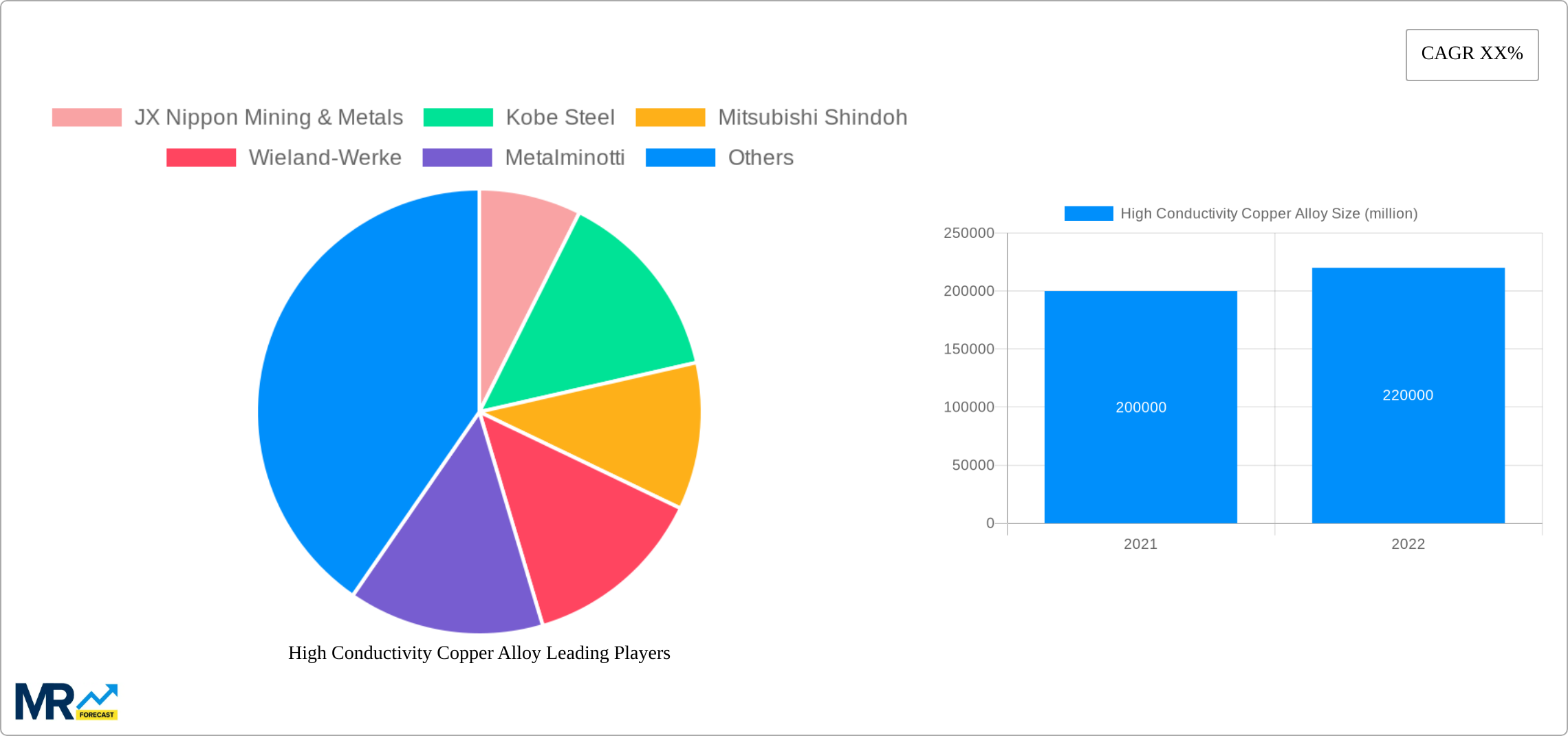High Conductivity Copper Alloy Research Report - Market Size, Growth & Forecast