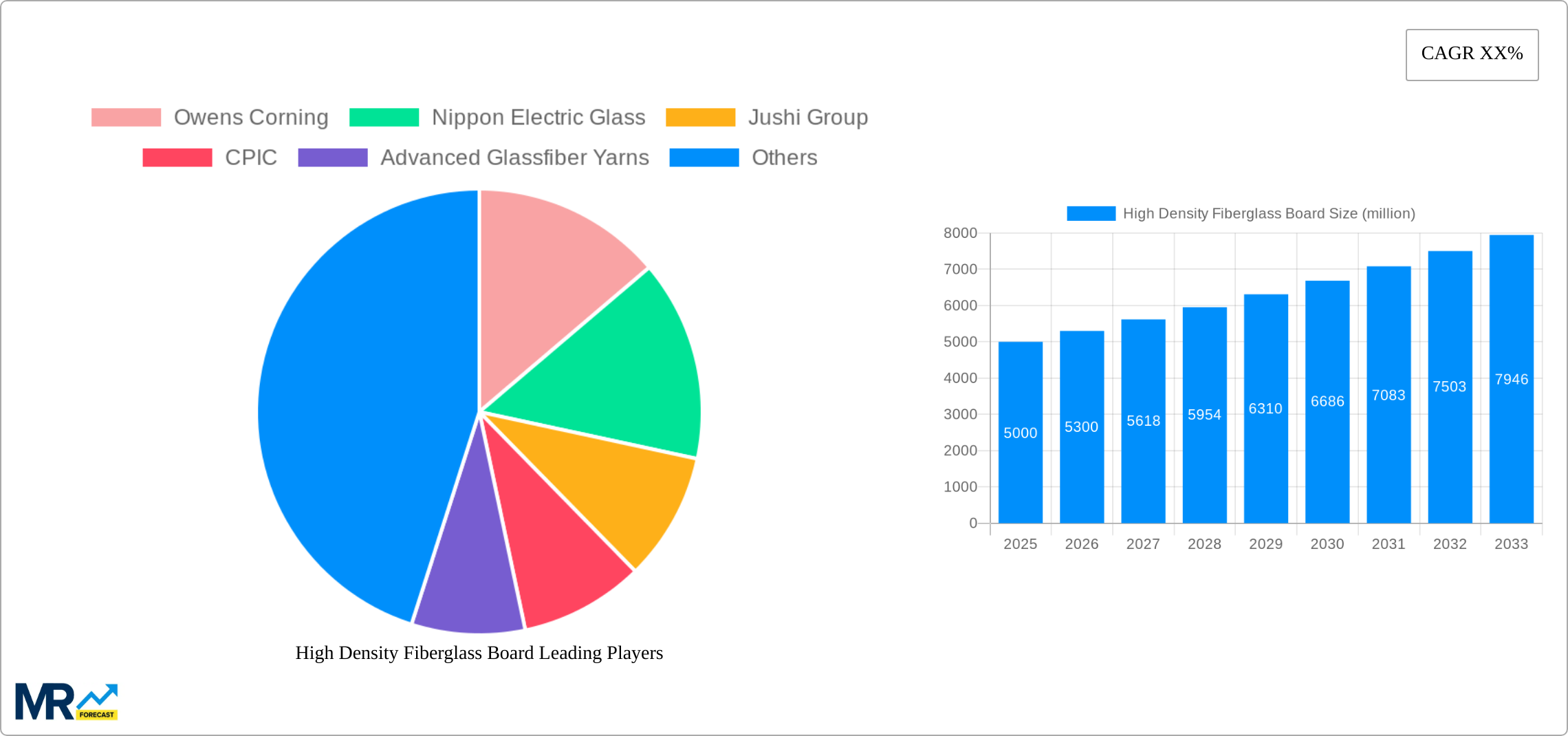 High Density Fiberglass Board Research Report - Market Size, Growth & Forecast